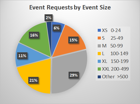 Event Requests by Size