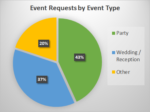 Requests by Type